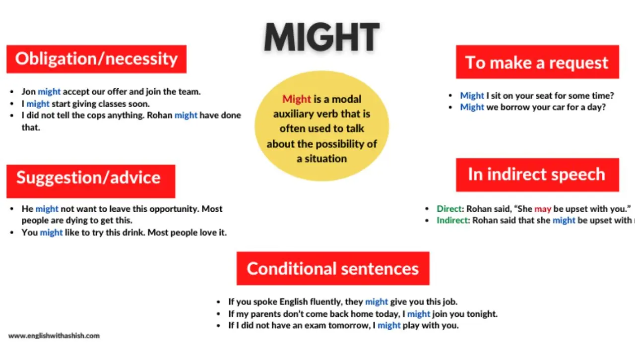 Use Of Might- Rules, Examples & Exercise