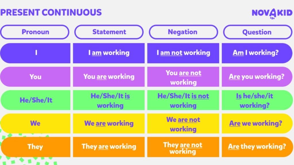 Present Continuous Tense के बारे जाने