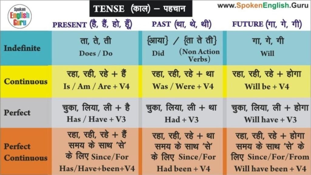 Present Continuous Tense के बारे जाने