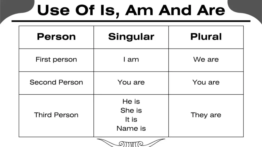 Use Of is, am, are: