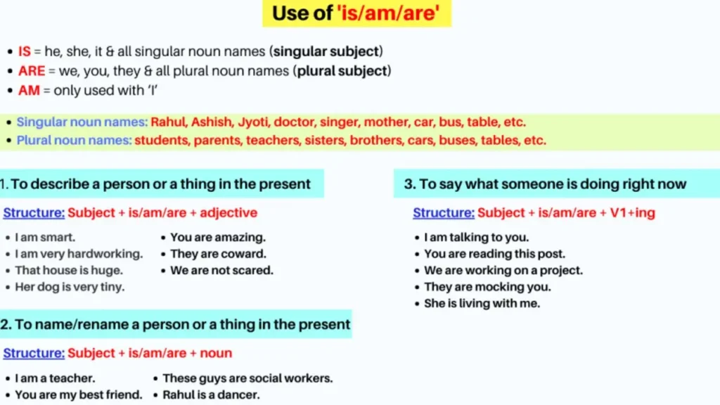 Use Of is, am, are: