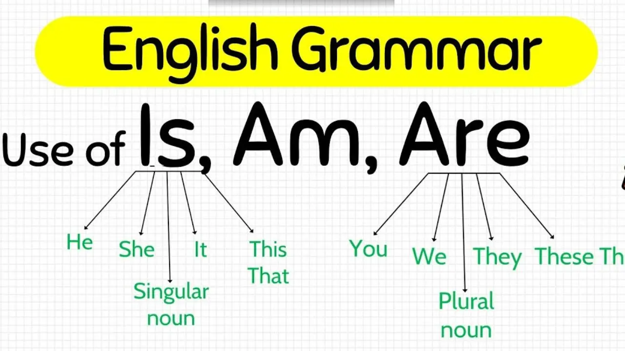 Use Of is, am, are: