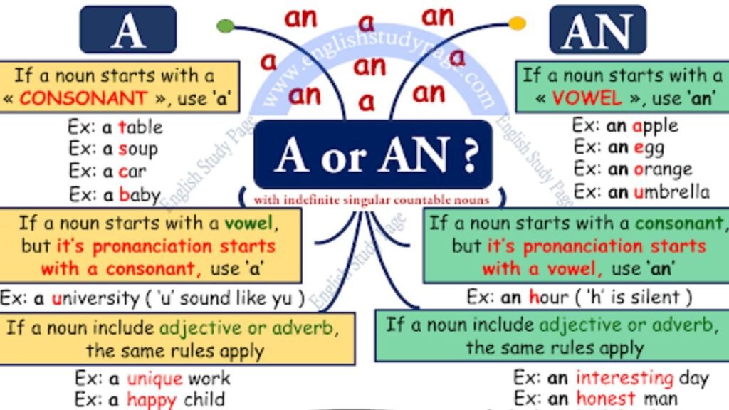 Use Of A, An And The: