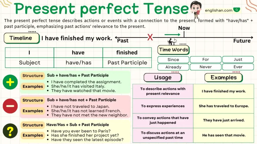 Present Perfect Tense