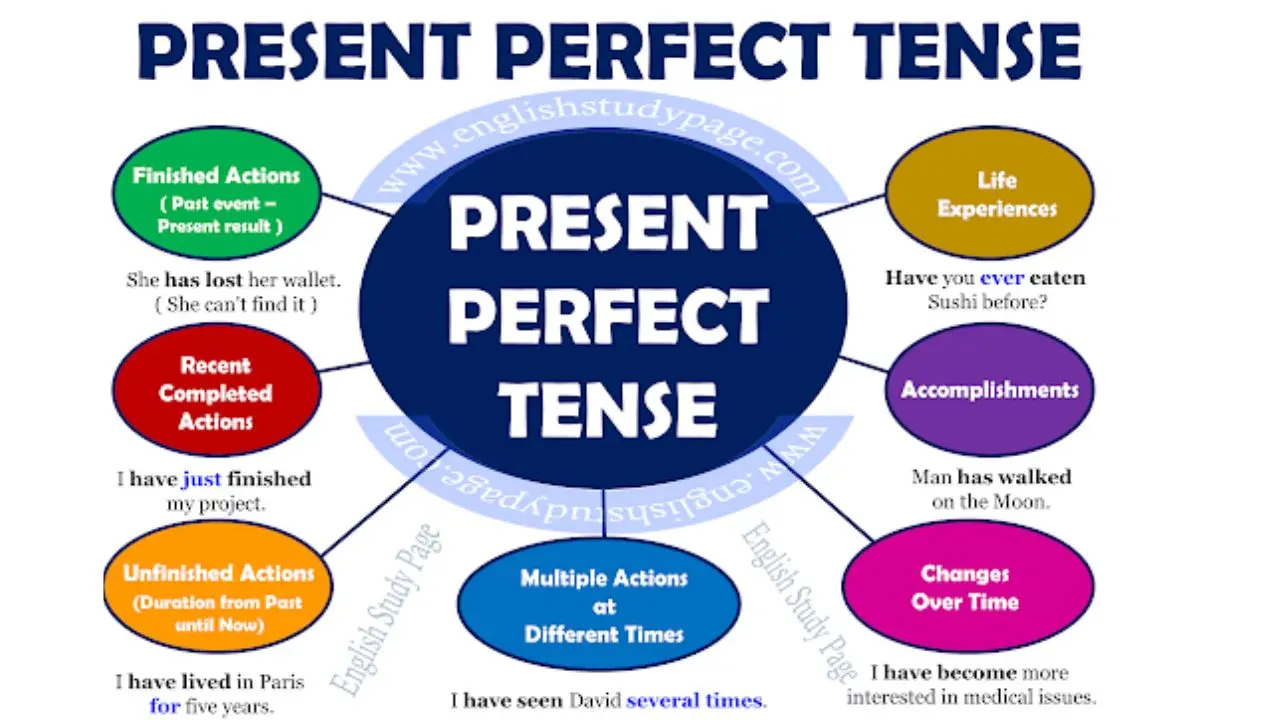 Present Perfect Tense