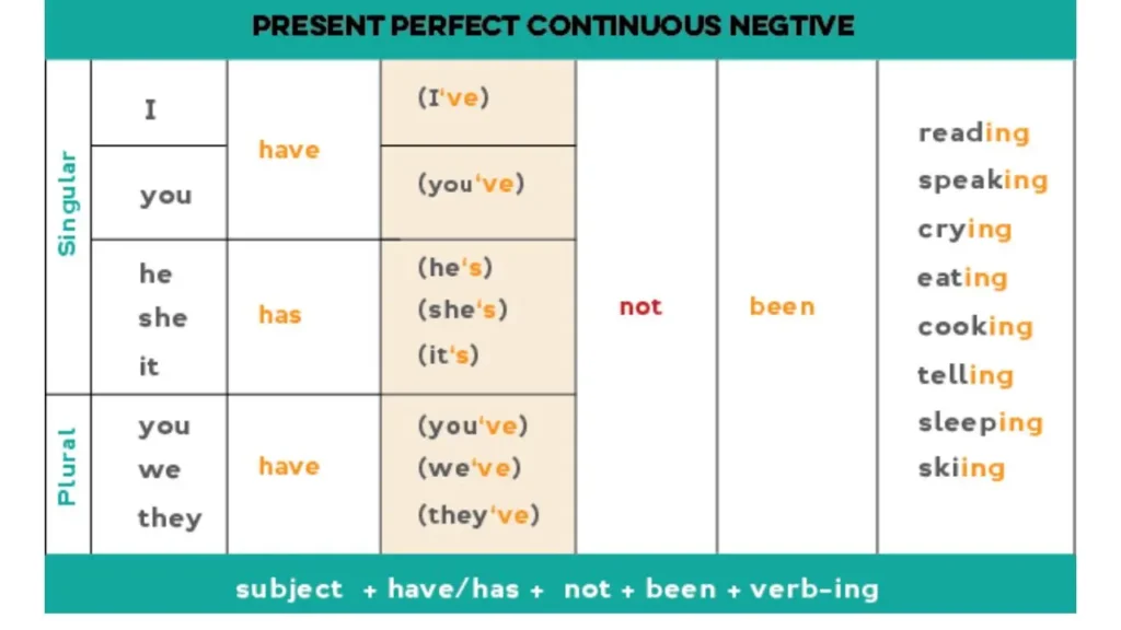 Present Perfect Continuous Tense: 